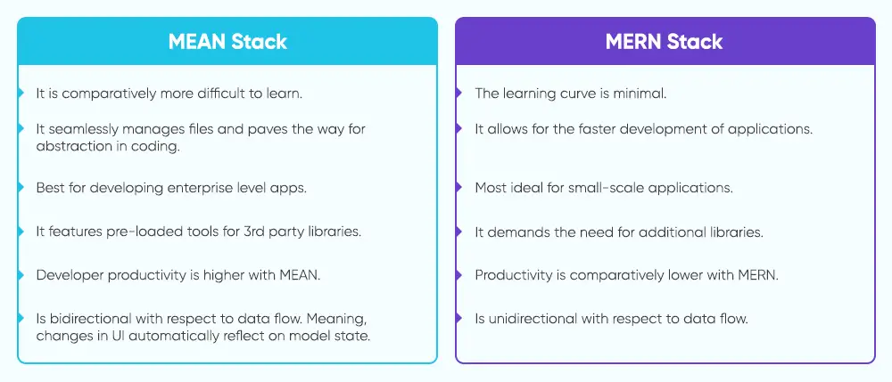 MEAN Stack VS MERN Stack